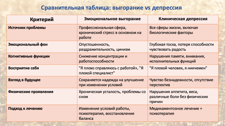 Выгорание и депрессия: как точно различать эти состояния